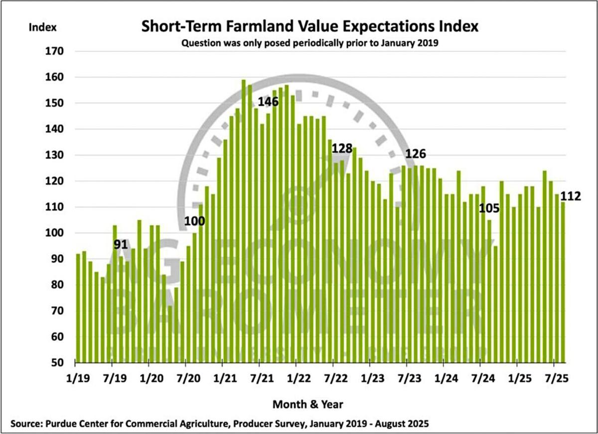 Figure 5. Short-Term Farmland Value Expectations Index, January 2019-August 2025