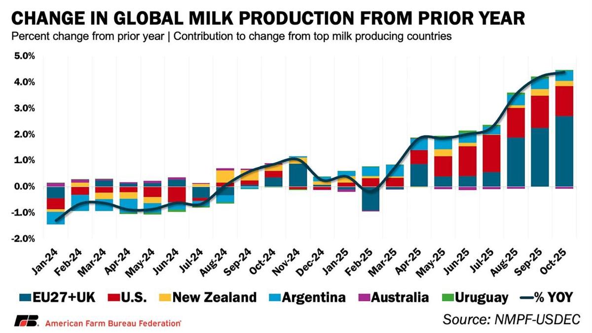 Global milk