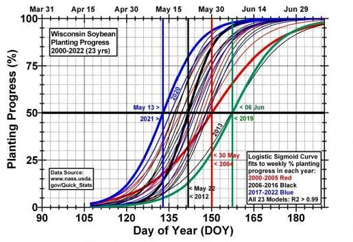 Figure 2. Historic record of 23 years of soybean-planting progress in Wisconsin