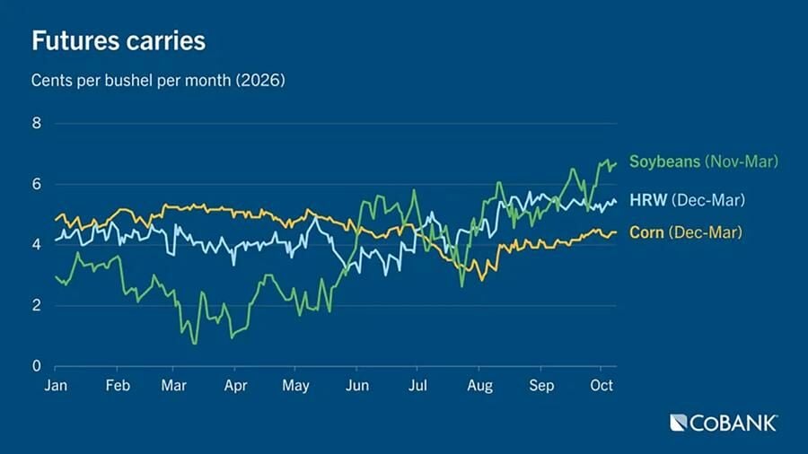Futures carries