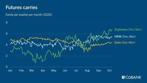 Futures carries