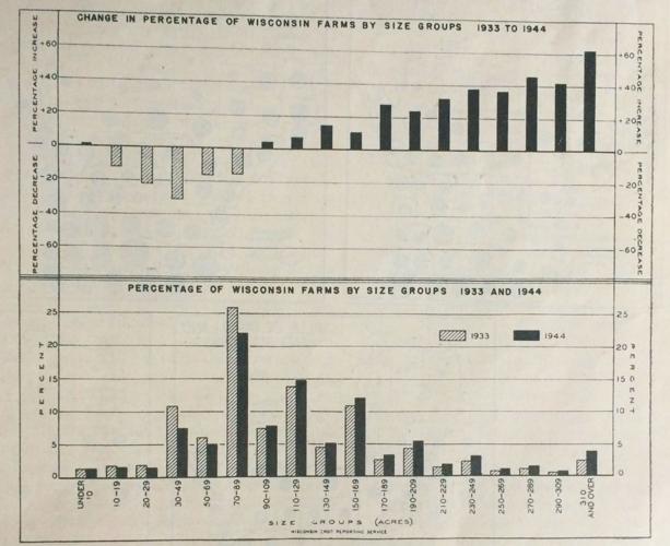 Changes in Wisconsin farms by size groups