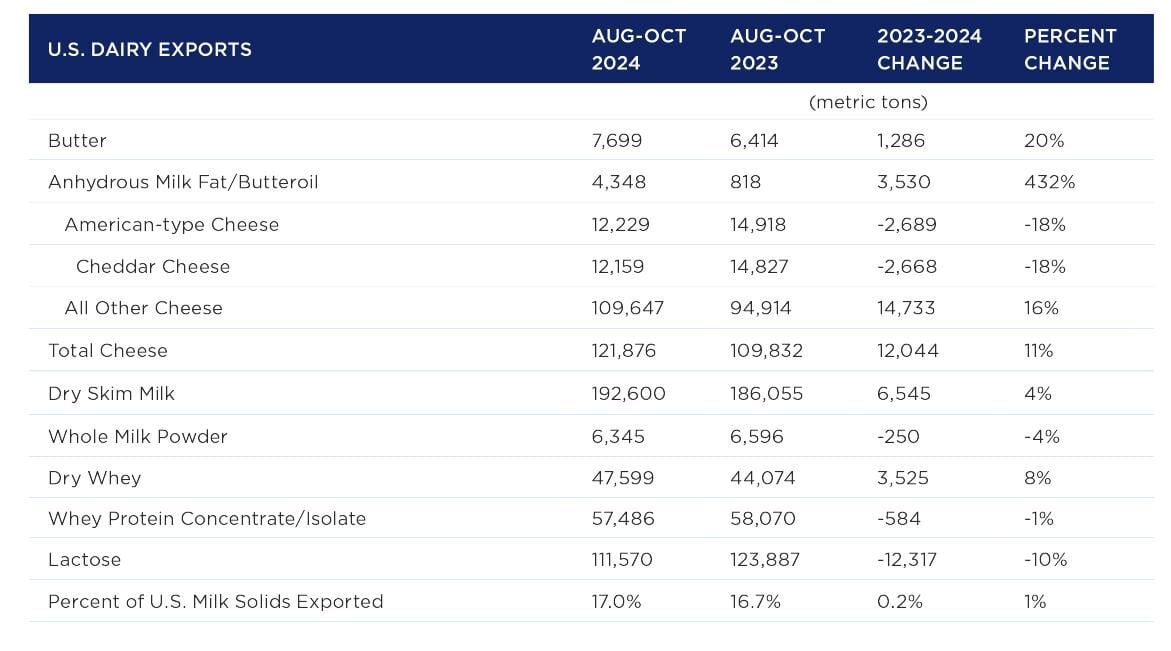 U.S. dairy exports