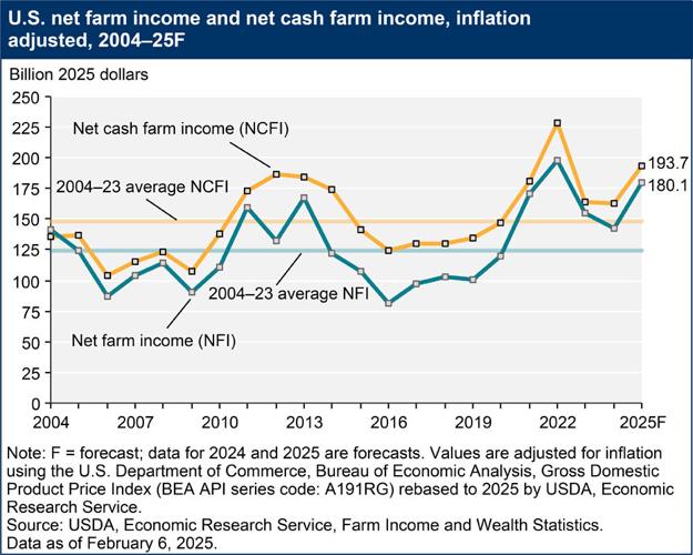 USDA chart