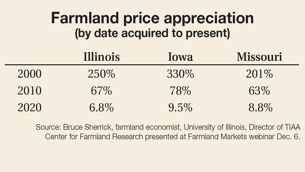 Farmland price appreciation