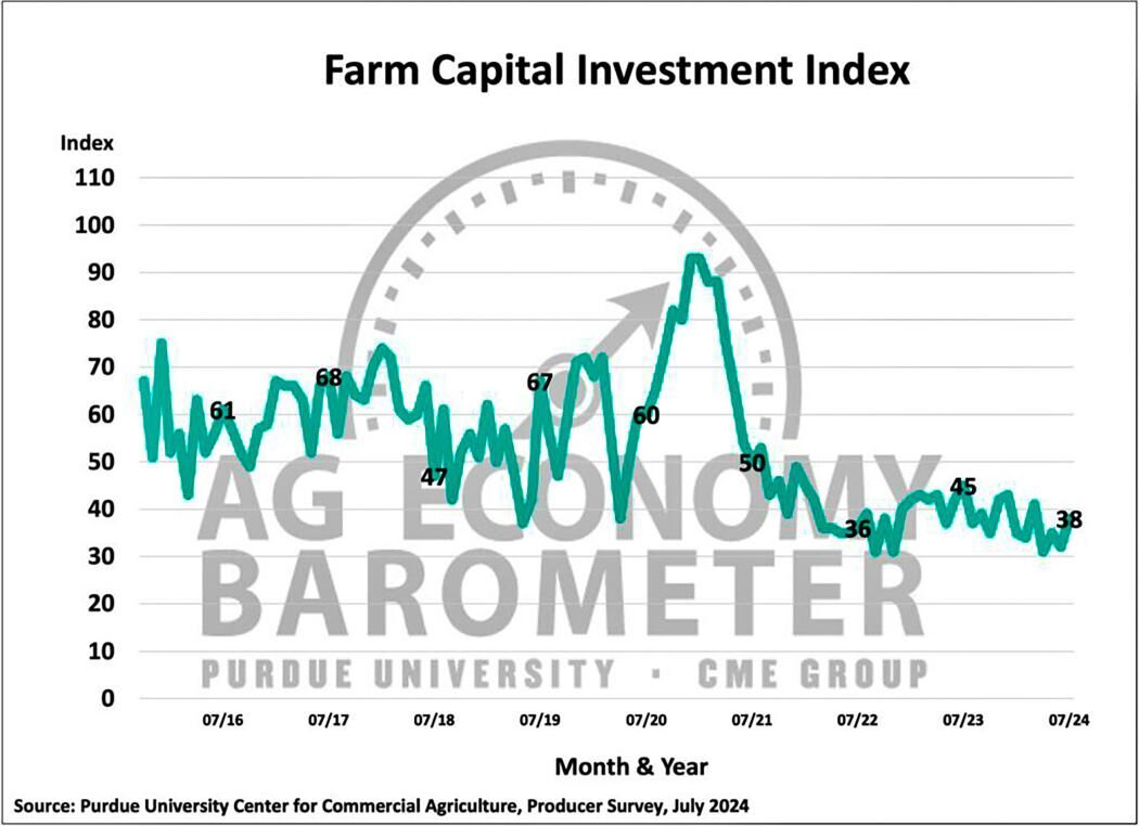 Figure 5. Farm Capital Investment Index, October 2015-July 2024
