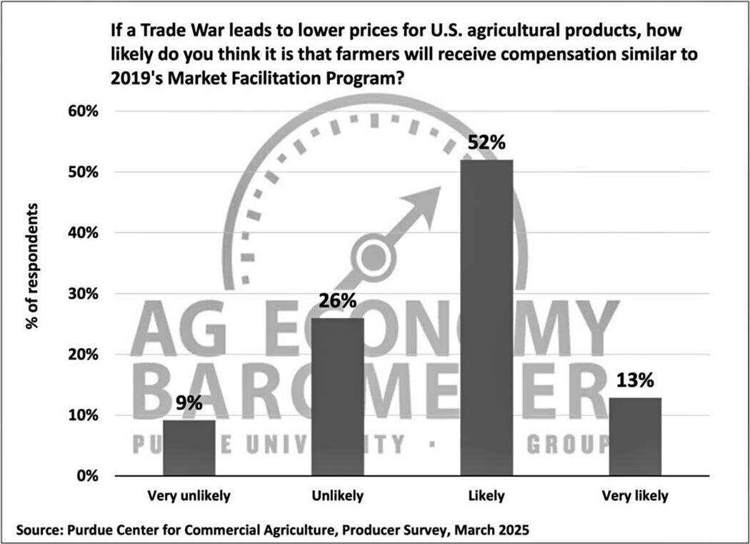 Figure 8. Likelihood of a Market Facilitation Program if A Trade War Leads to Lower Prices for U.S. Agricultural Products, March 2025