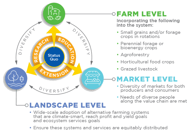 Researchers help lead project for more diverse Corn Belt