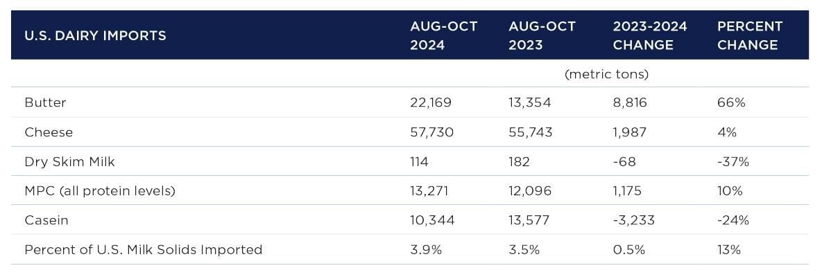 U.S. dairy imports