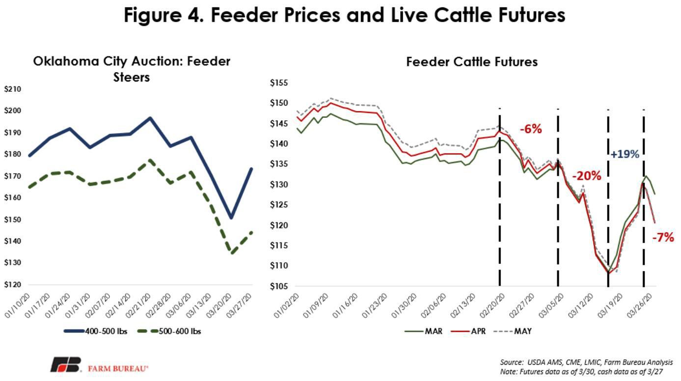 Figure 4. Feeder Prices And Live Cattle Futures | | Agupdate.com