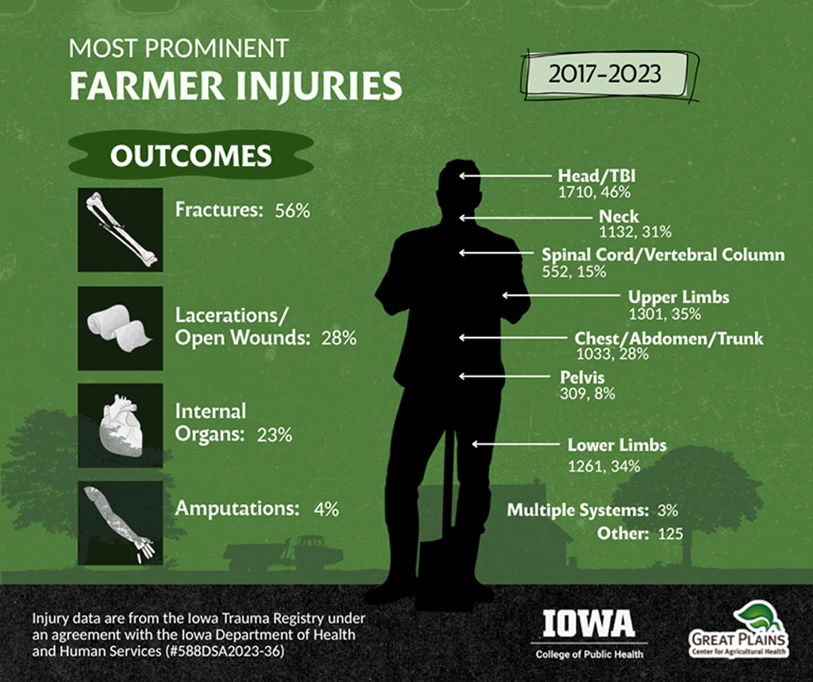 farmer injuries
