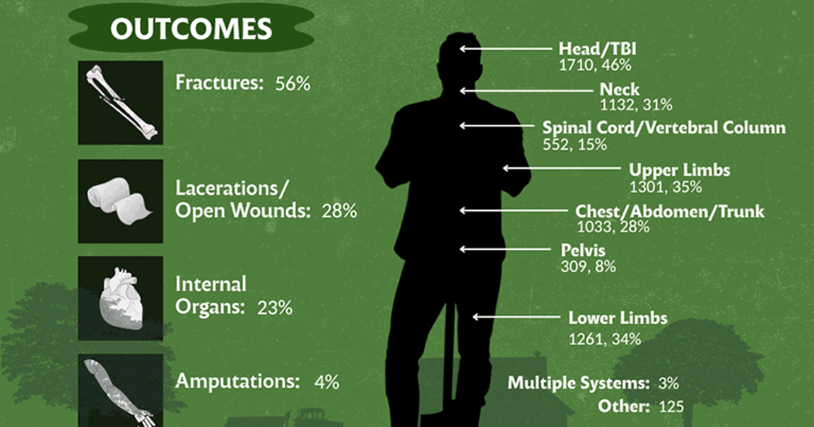 What common injuries bring farmers to the hospital?