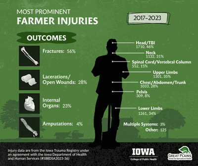 farmer injuries