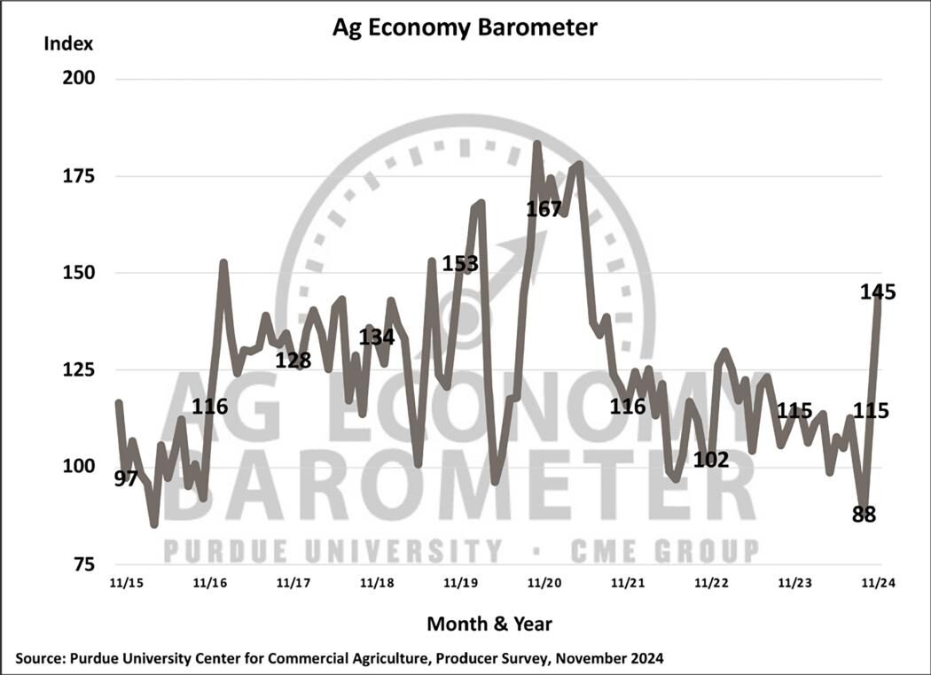 Figure 1. Purdue/CME Group Ag Economy Barometer, October 2015-November 2024