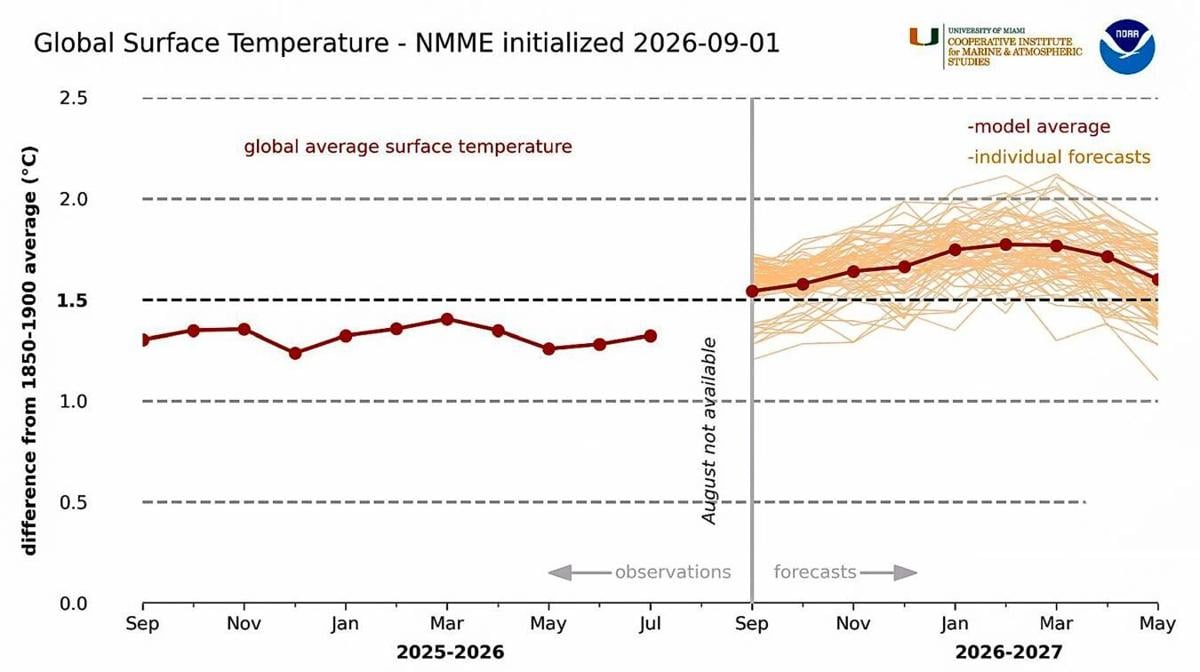Surface temps