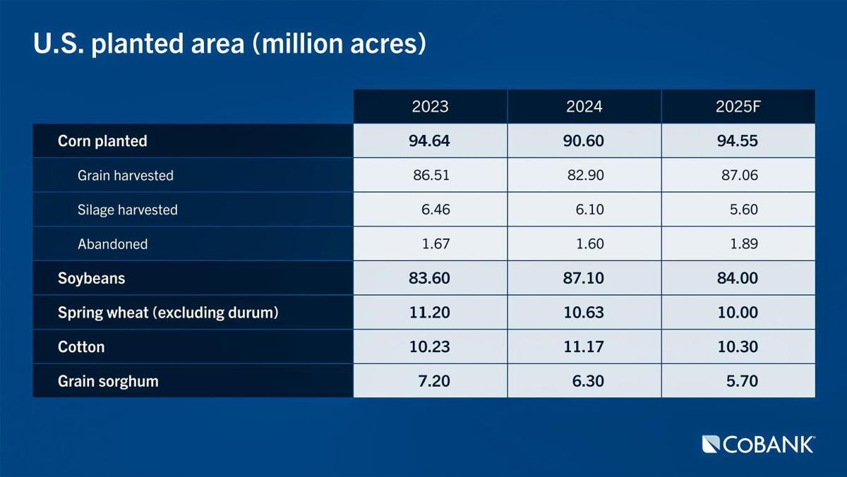 Planted acres