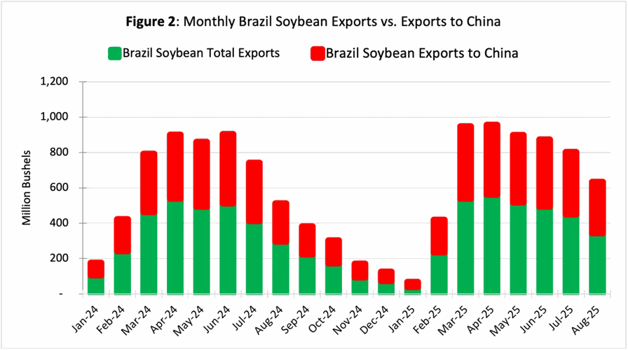 Brazil soybean exports vs. exports to China