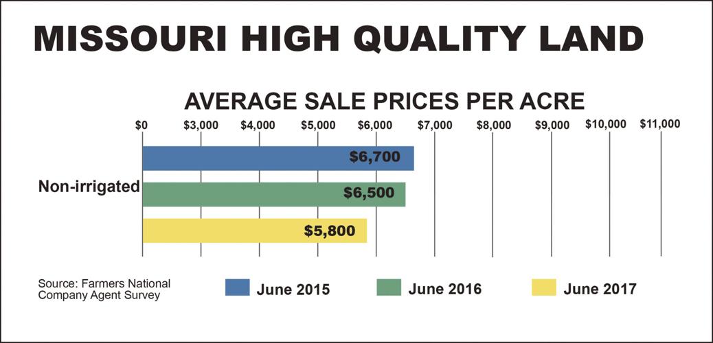Missouri land values 0617