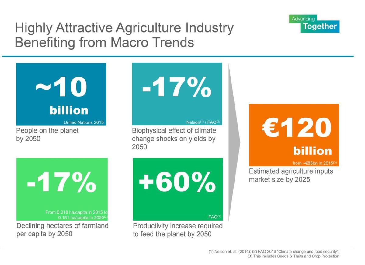 Highly Attractive Agriculture Industry Benefiting from Macro Trends