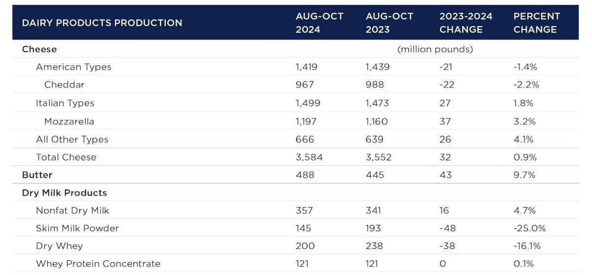 Dairy products production