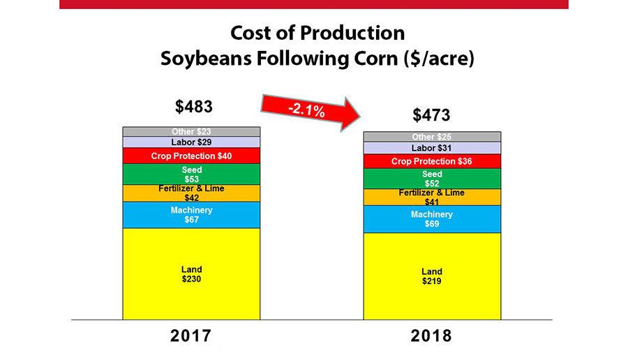 Soybean, corn costs per acre to fall slightly in 2018 Report Crops