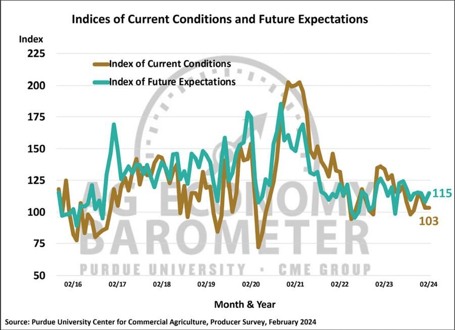 Figure 2. Indices of Current Conditions and Future Expectations, October 2015-February 2024