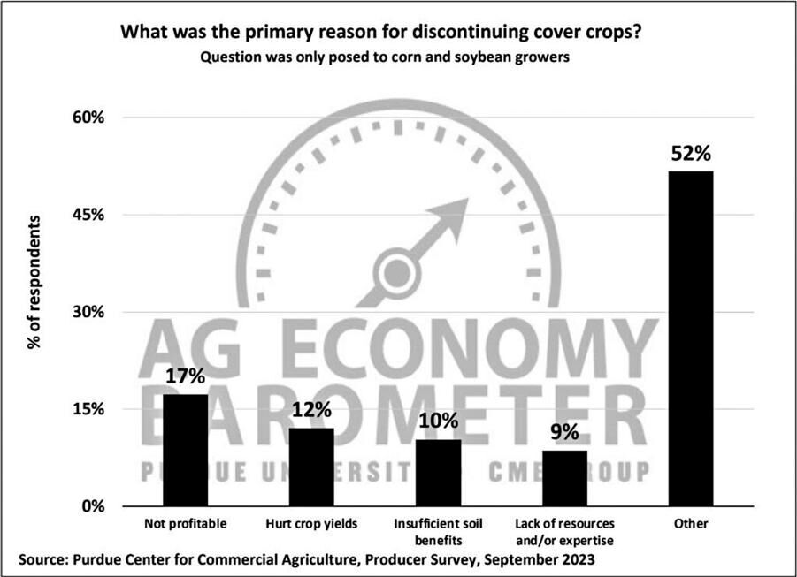 Figure 10. What Was the Primary Reason for Discontinuing Cover Crops? September 2023