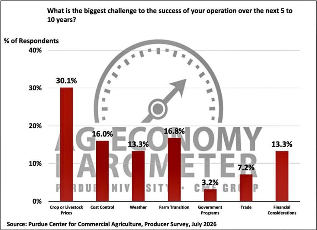 Figure 4. Biggest Long-Run Challenge to Your Operation, July 2026