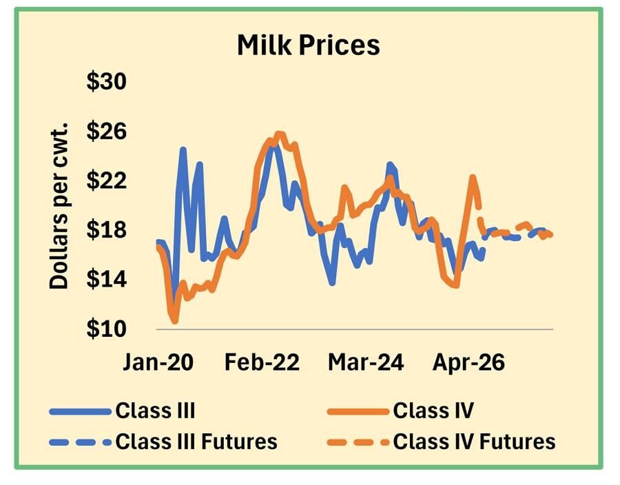 Milk prices