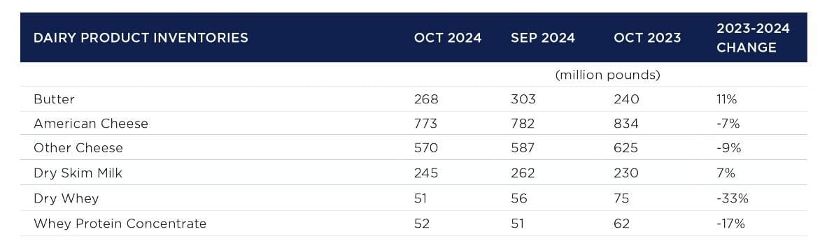 Dairy product inventories