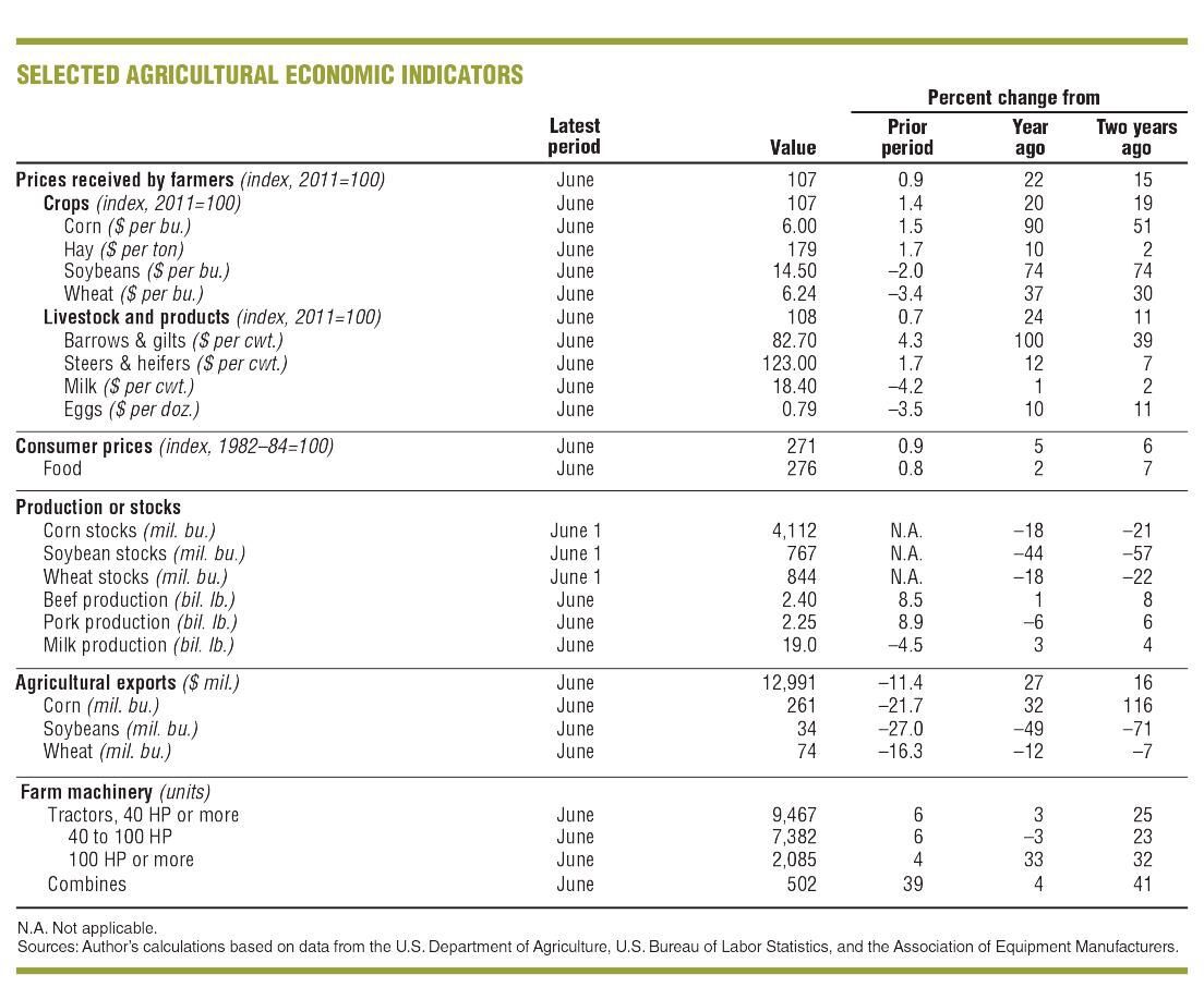 Ag economic indicators