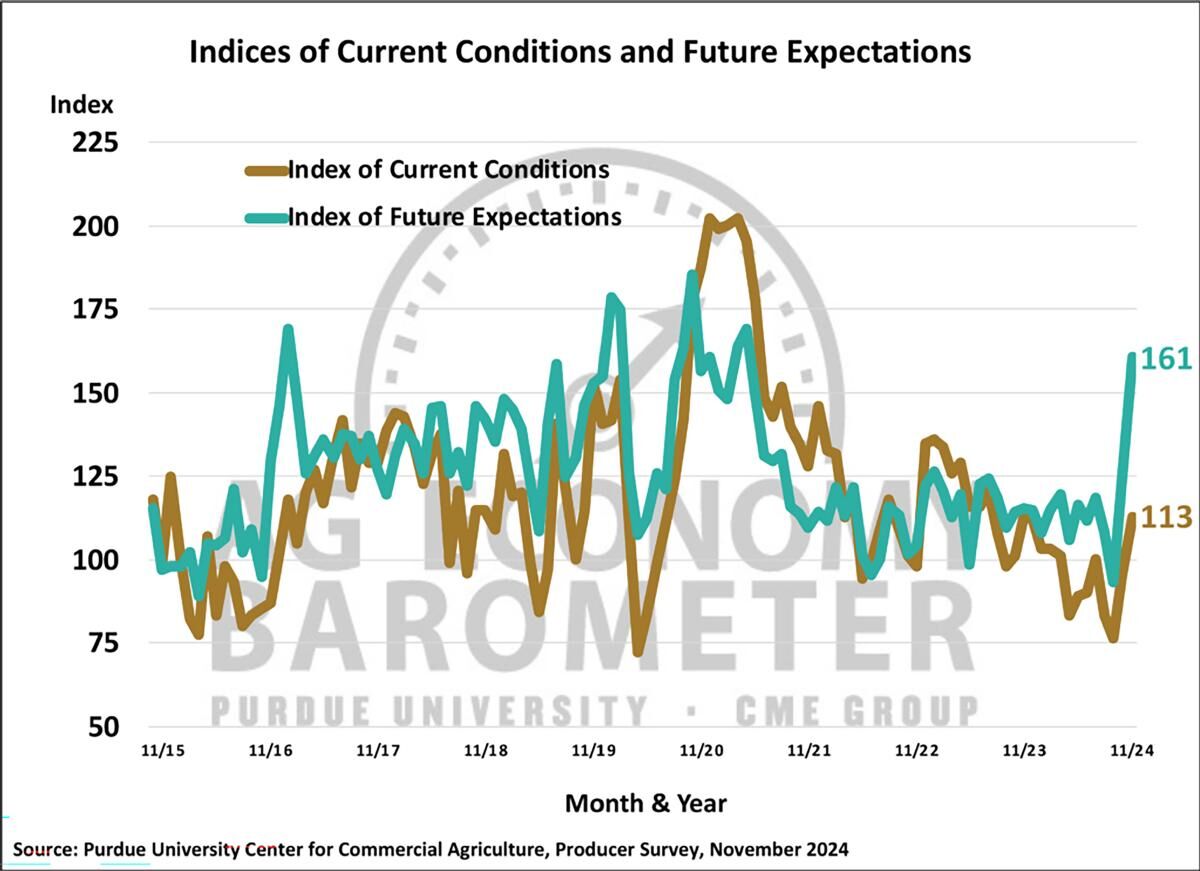 Figure 2. Indices of Current Conditions and Future Expectations, October 2015-November 2024