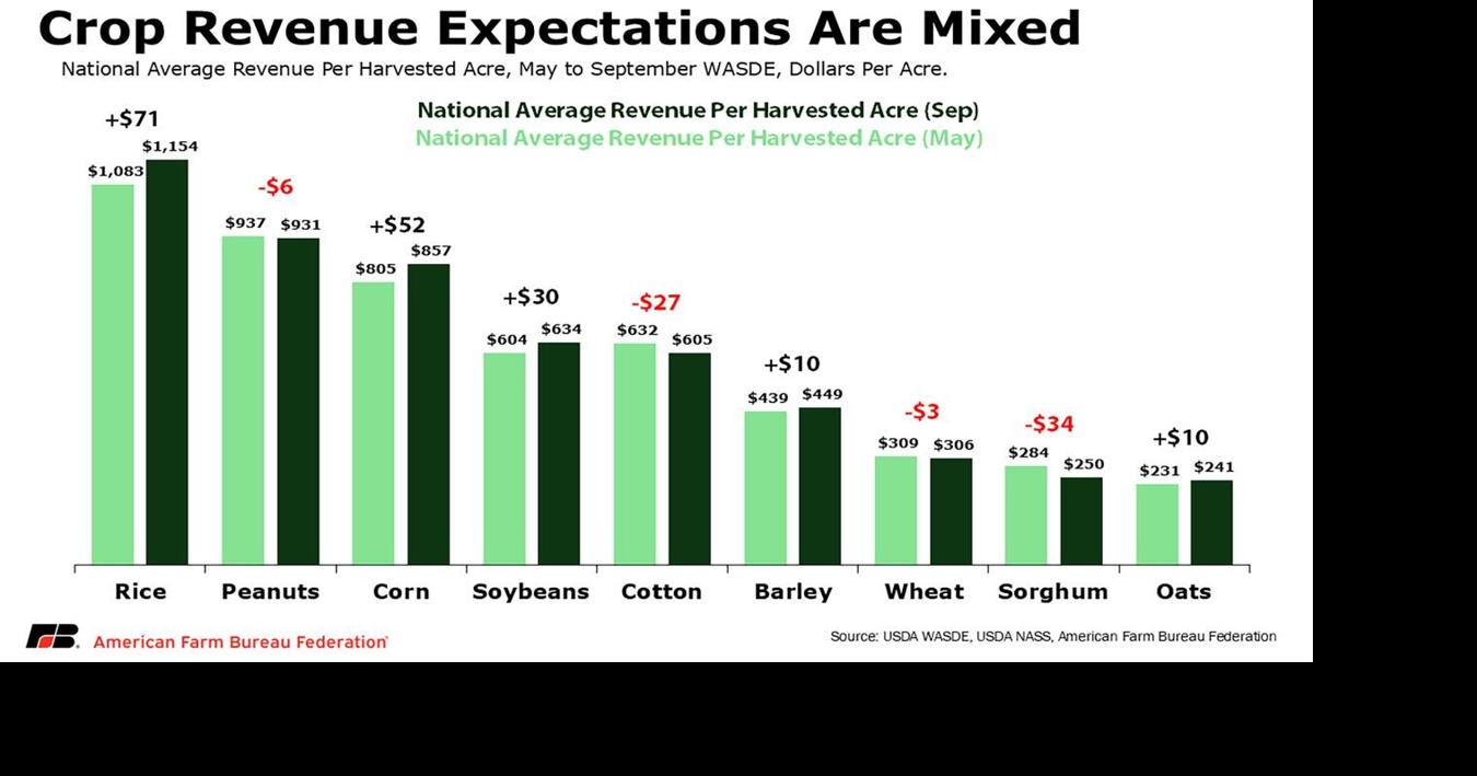Crop revenue