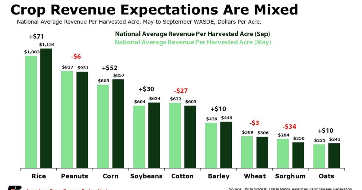 Crop revenue