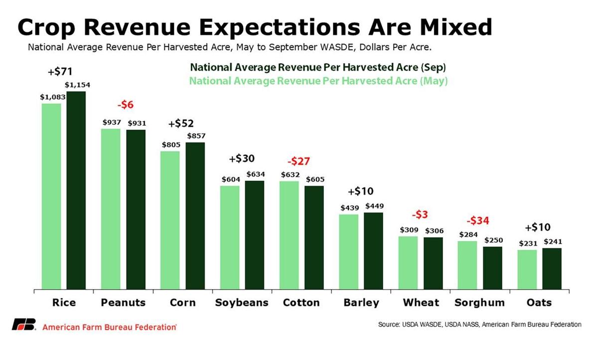 Crop revenue