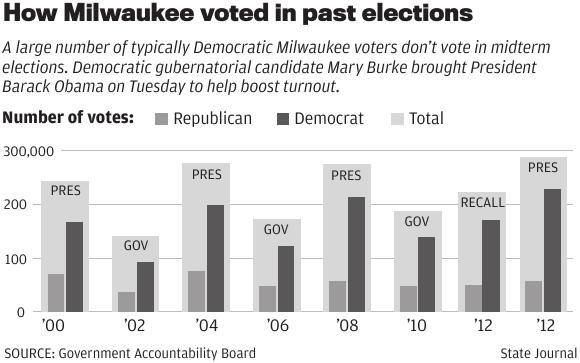How Milwaukee voted in past elections