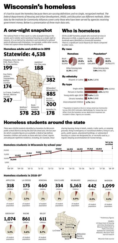 Wisconsin's homeless