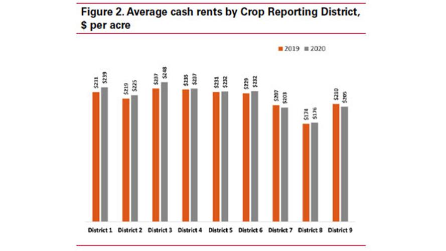 Iowa cash rent rates continue stable trend