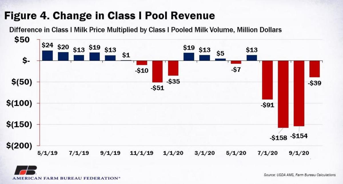 Figure 4. Change in Class I Pool Revenue