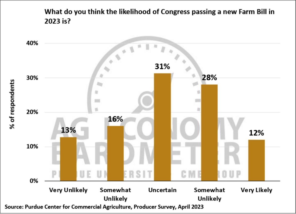 Figure 8. What Do You Think the Likelihood of Congress Passing a New Farm Bill in 2023 Is? April, 2023