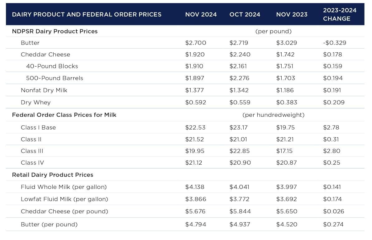 Prices