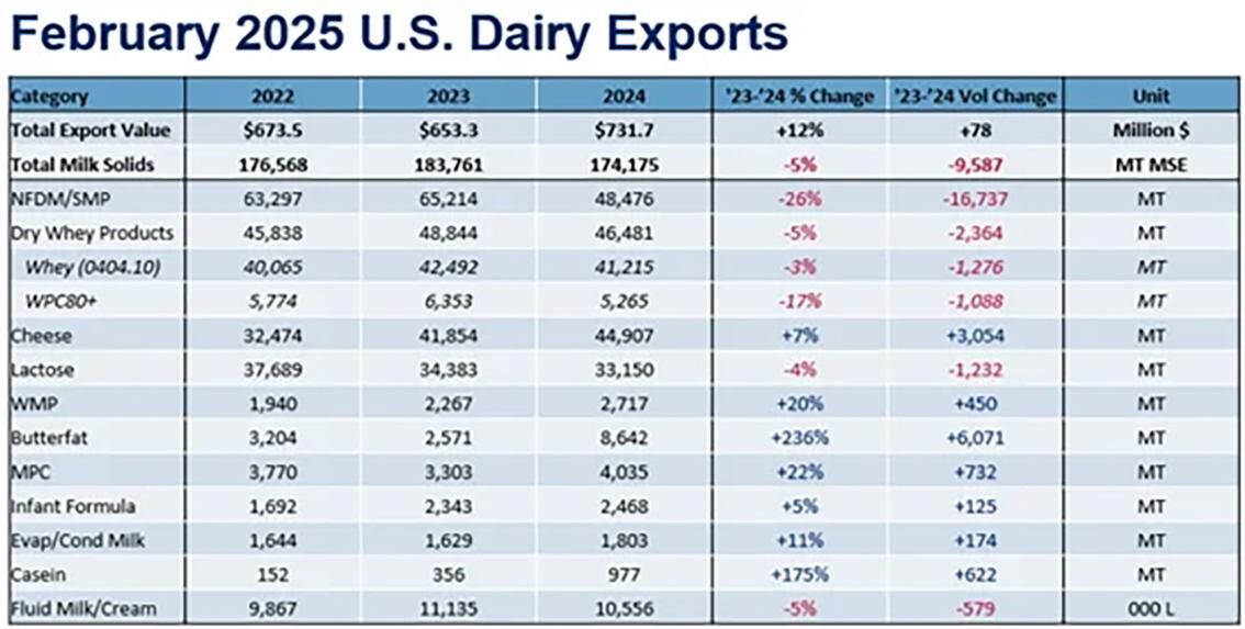 February dairy exports