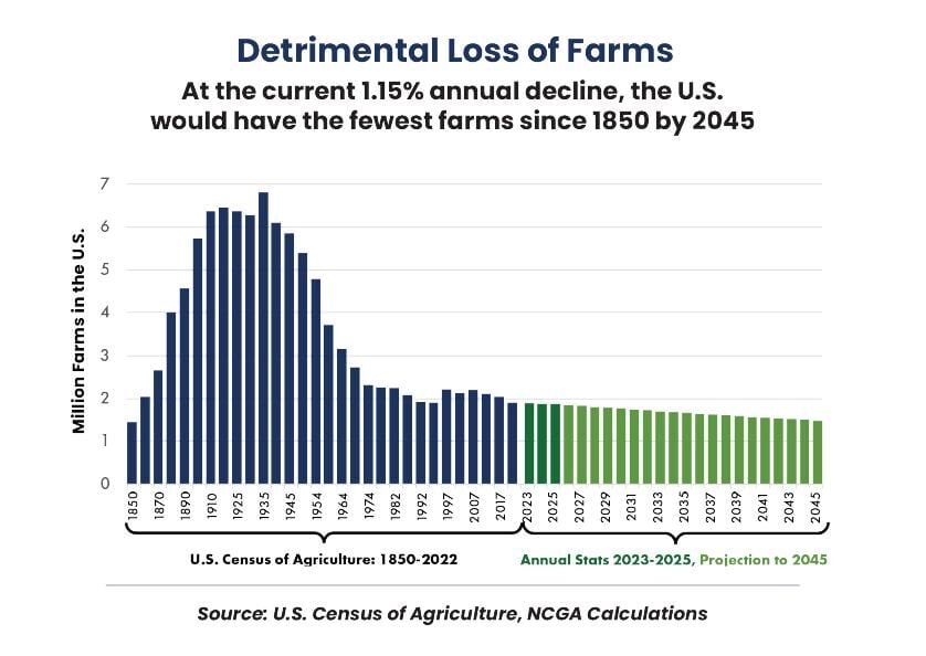 Farms loss