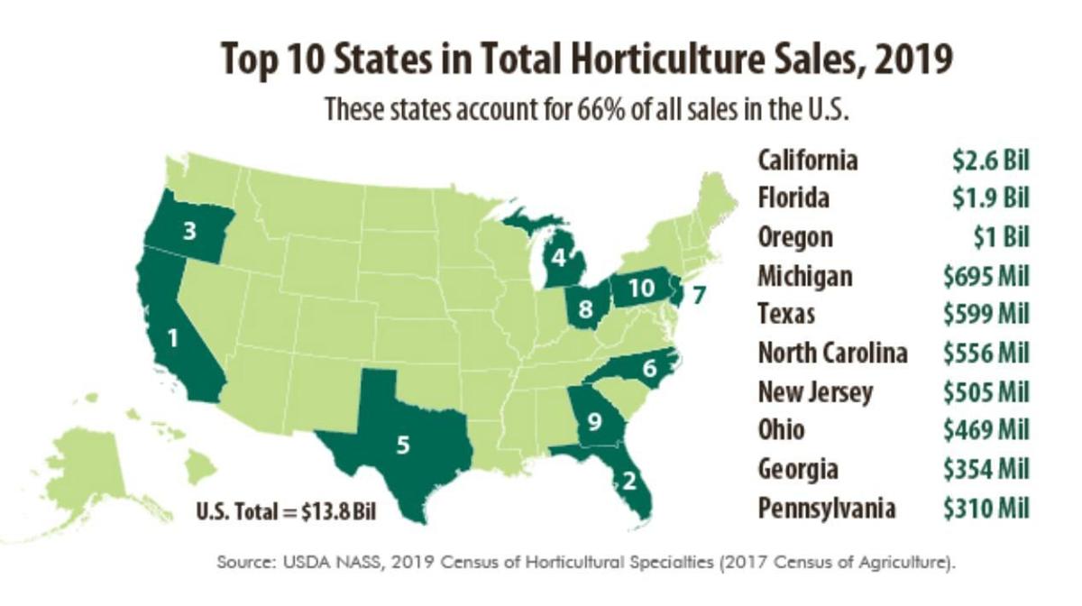 linned Adept leninismen Top 10 states in horticulture sales, 2019