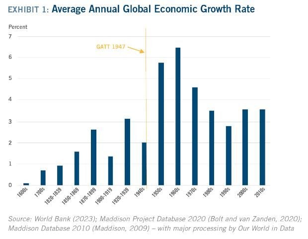 Global free-trade agreements sink 1