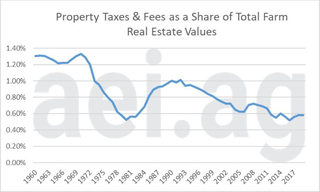 Farm property taxes eating Crops