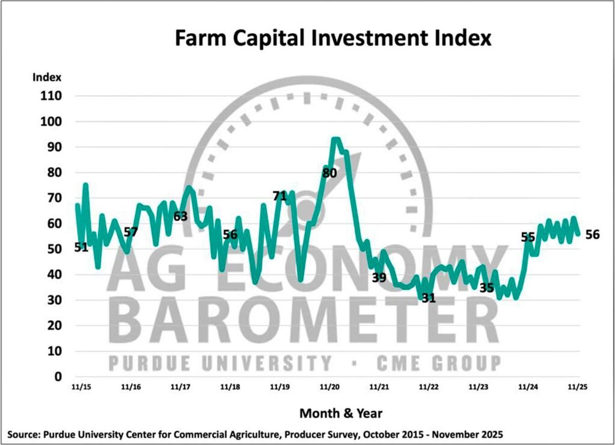 Figure 4. Farm Capital Investment Index, October 2015-November 2025
