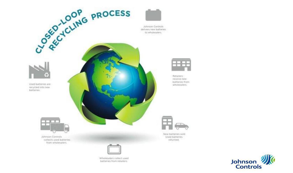 Johnson Controls, ClosedLoop Recycling Process