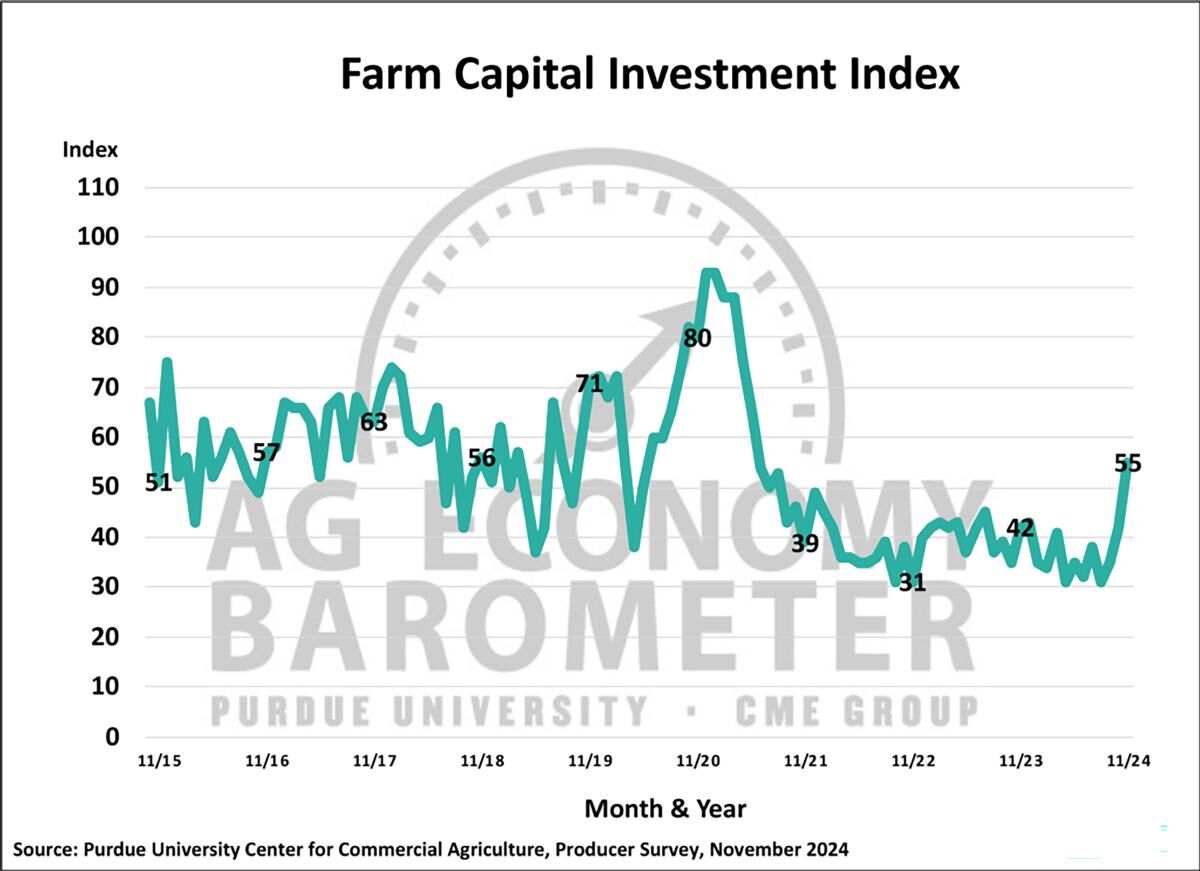 Figure 3. Farm Capital Investment Index, October 2015- November 2024