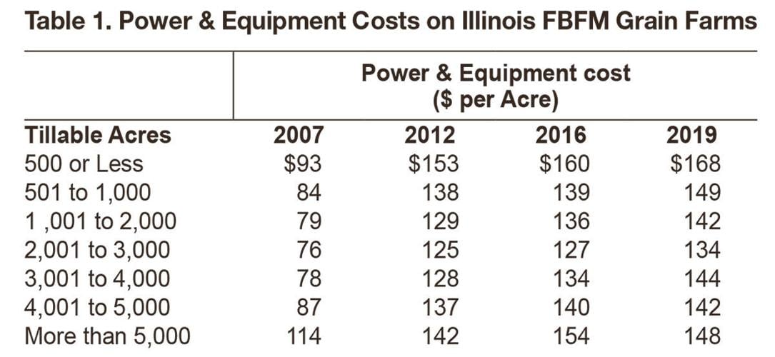 Table 1. Power & Equipment Costs on Illinois FBFM Grain Farms